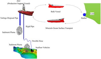 Application of multi-criteria decision making to sustainable deep-sea mining vertical transport plans